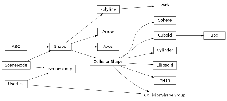Inheritance diagram of spatialgeometry.Shape, spatialgeometry.Axes, spatialgeometry.Arrow, spatialgeometry.Polyline, spatialgeometry.Path, spatialgeometry.CollisionShape, spatialgeometry.CollisionShapeGroup, spatialgeometry.Mesh, spatialgeometry.Cylinder, spatialgeometry.Cuboid, spatialgeometry.Sphere, spatialgeometry.Ellipsoid, spatialgeometry.Box, spatialgeometry.SceneNode, spatialgeometry.SceneGroup